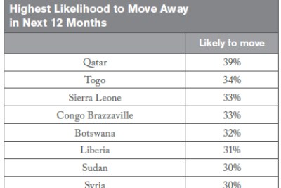Highest likelihood to move away.