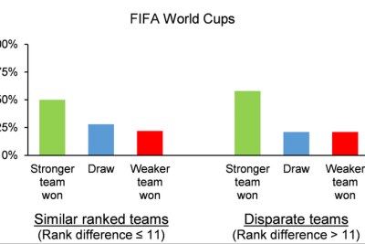 Outcomes at last 5 FIFA World Cups.