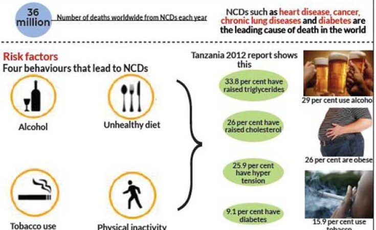 Meaning ncd