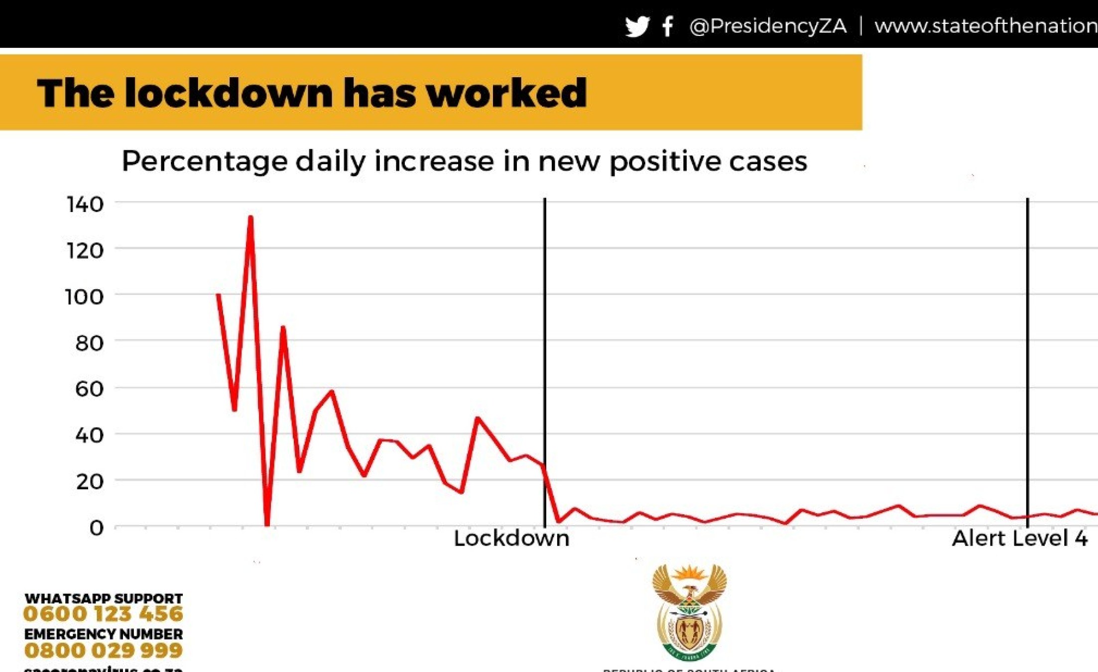 South Africa Lockdown Has Saved Thousands, Death Toll Could Have Been